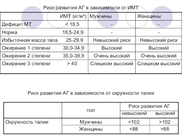 Риск развития АГ в зависимости от ИМТ Риск развития АГ в зависимости от окружности талии