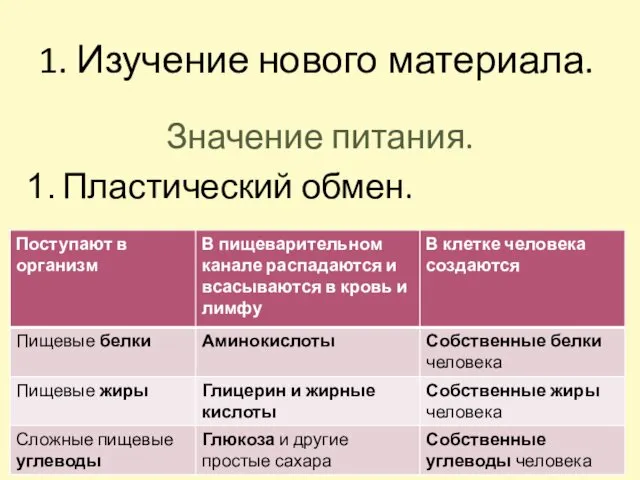 1. Изучение нового материала. Значение питания. Пластический обмен.