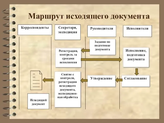 Маршрут исходящего документа Корреспонденты