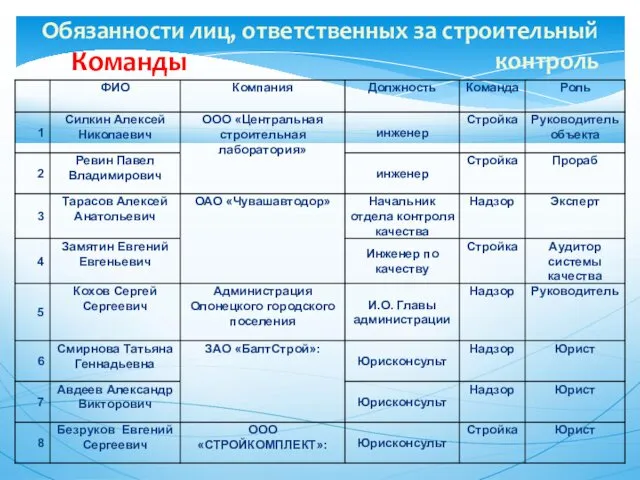 Обязанности лиц, ответственных за строительный контроль Команды