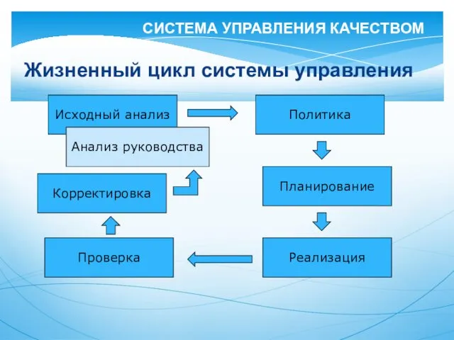 Жизненный цикл системы управления Исходный анализ Политика Планирование Реализация Проверка Корректировка Анализ руководства СИСТЕМА УПРАВЛЕНИЯ КАЧЕСТВОМ