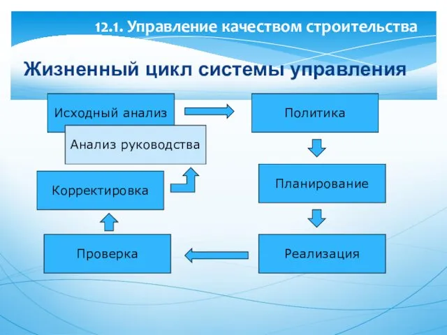 Жизненный цикл системы управления Исходный анализ Политика Планирование Реализация Проверка Корректировка Анализ руководства
