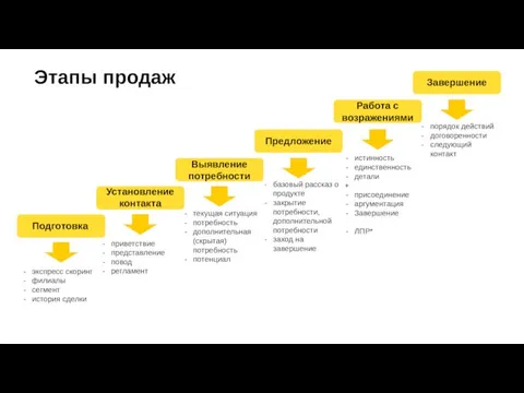 Этапы продаж экспресс скоринг филиалы сегмент история сделки приветствие представление