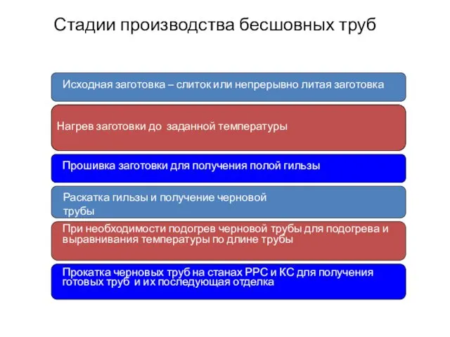 Стадии производства бесшовных труб Исходная заготовка – слиток или непрерывно