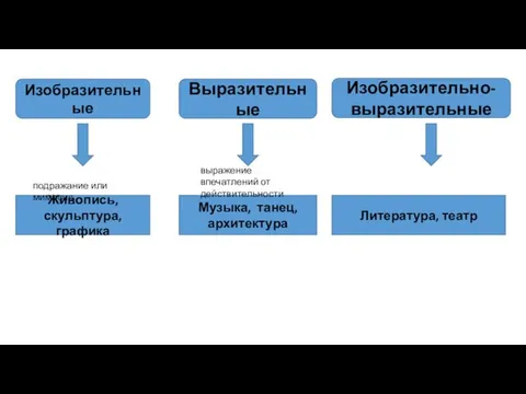 Изобразительные Выразительные Изобразительно- выразительные Живопись, скульптура, графика Музыка, танец, архитектура