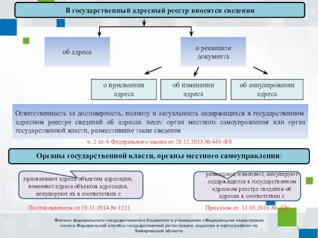 об аннулировании адреса об адресе Филиал федерального государственного бюджетного учреждения