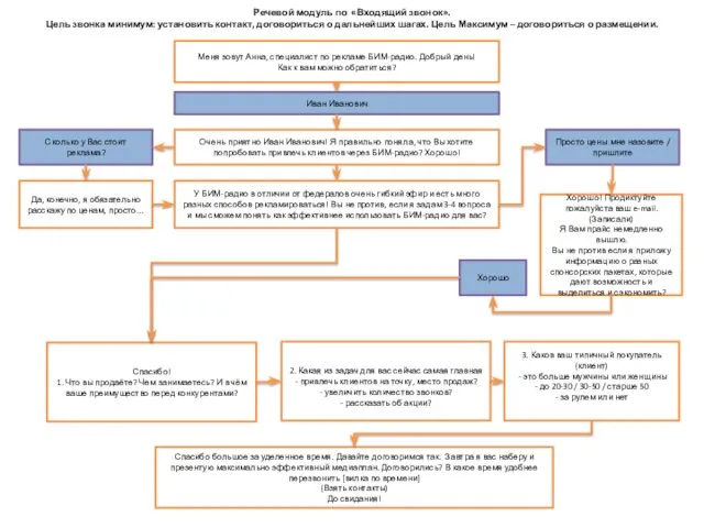 Речевой модуль по «Входящий звонок». Цель звонка минимум: установить контакт,