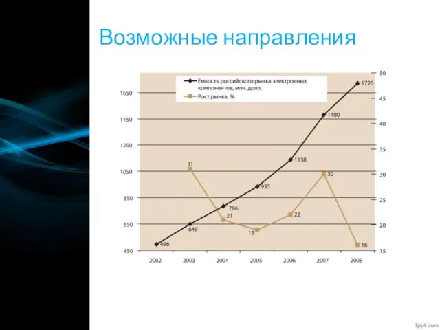 Возможные направления