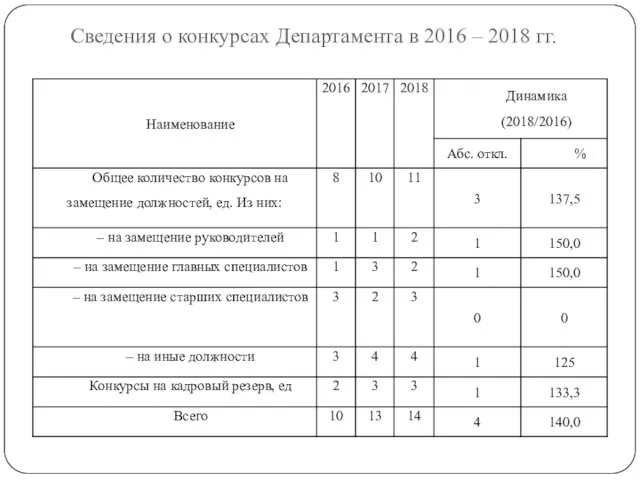 Сведения о конкурсах Департамента в 2016 – 2018 гг.