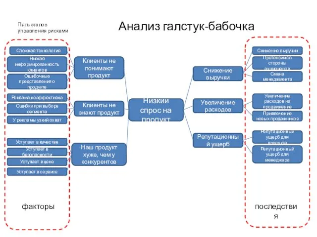 Анализ галстук-бабочка Пять этапов управления рисками Низкий спрос на продукт