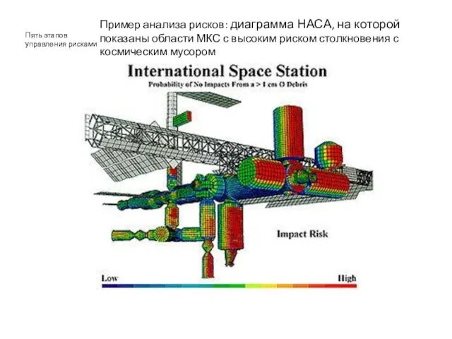 Пример анализа рисков: диаграмма НАСА, на которой показаны области МКС