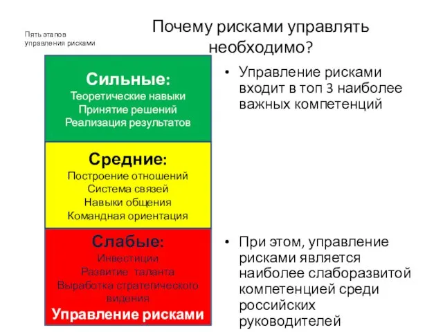 Слабые: Инвестиции Развитие таланта Выработка стратегического видения Управление рисками Почему