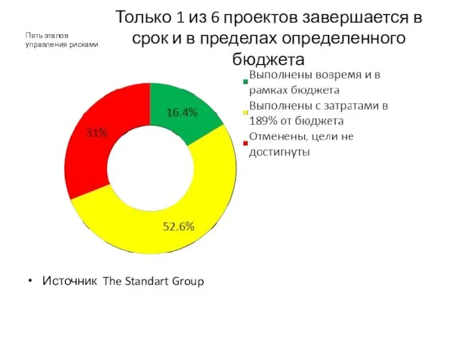 Только 1 из 6 проектов завершается в срок и в