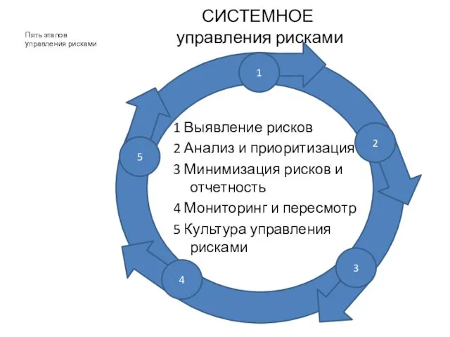 СИСТЕМНОЕ управления рисками Пять этапов управления рисками 1 Выявление рисков