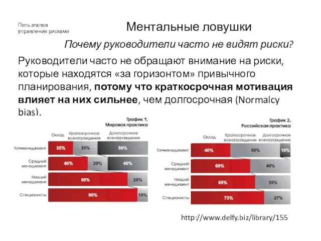 Ментальные ловушки Руководители часто не обращают внимание на риски, которые