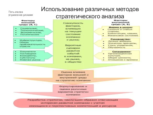 Использование различных методов стратегического анализа Пять этапов управления рисками