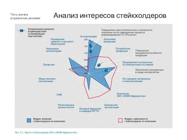 Анализ интересов стейкхолдеров Пять этапов управления рисками