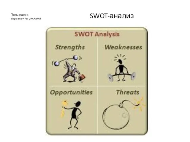 SWOT-анализ Пять этапов управления рисками
