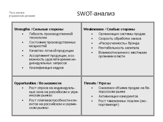 SWOT-анализ Пять этапов управления рисками