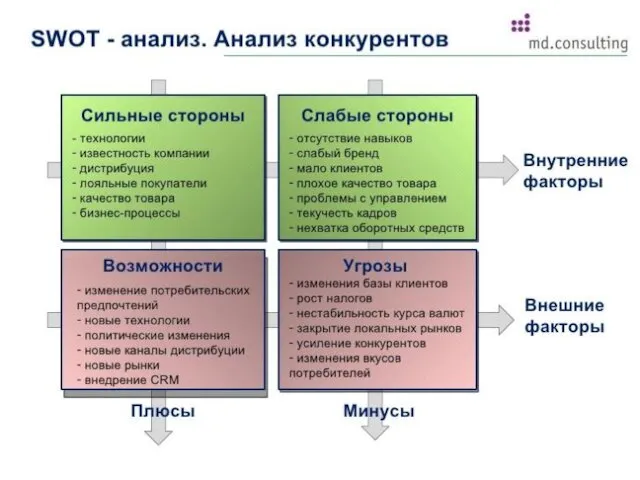 SWOT-анализ Пять этапов управления рисками