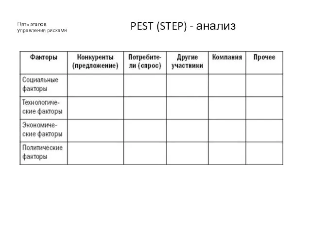 Пять этапов управления рисками PEST (STEP) - анализ