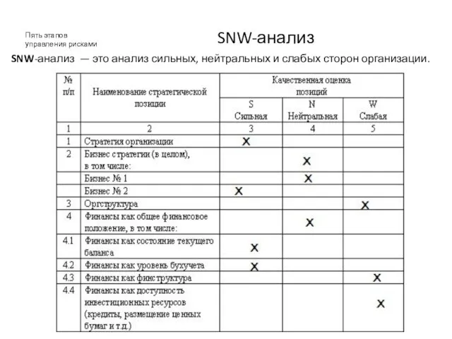 Пять этапов управления рисками SNW-анализ SNW-анализ — это анализ сильных, нейтральных и слабых сторон организации.