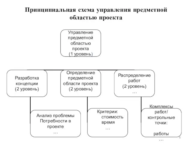 Принципиальная схема управления предметной областью проекта