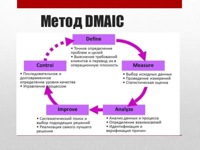 Метод DMAIC