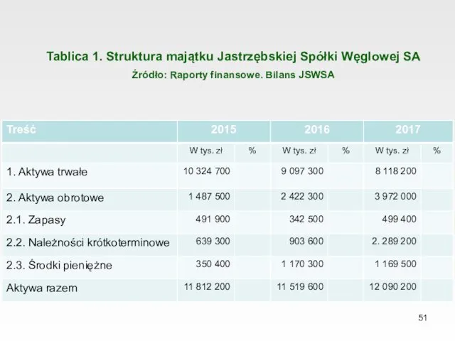Tablica 1. Struktura majątku Jastrzębskiej Spółki Węglowej SA Źródło: Raporty finansowe. Bilans JSWSA