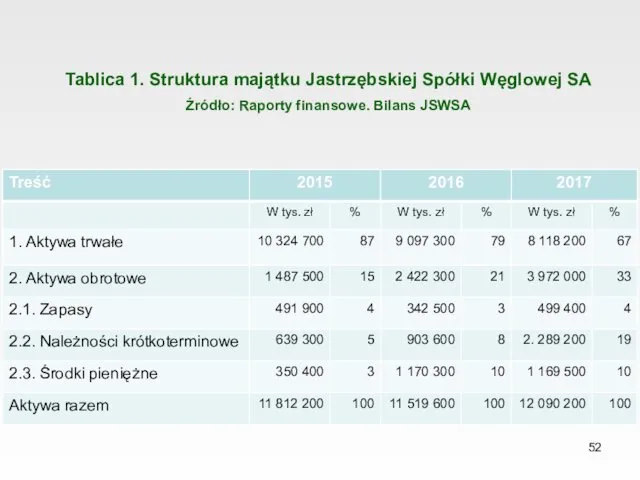 Tablica 1. Struktura majątku Jastrzębskiej Spółki Węglowej SA Źródło: Raporty finansowe. Bilans JSWSA