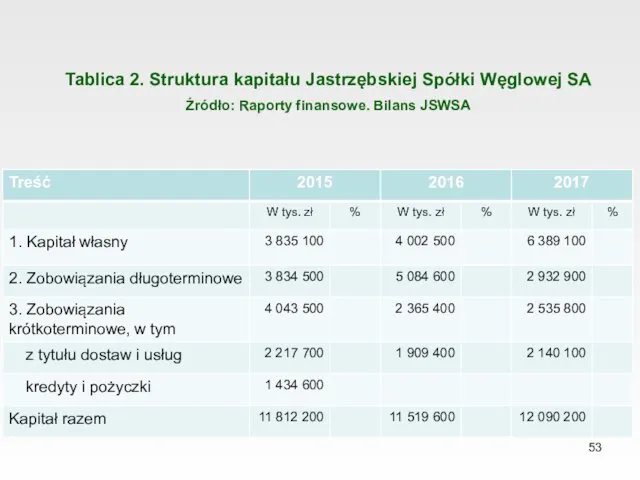 Tablica 2. Struktura kapitału Jastrzębskiej Spółki Węglowej SA Źródło: Raporty finansowe. Bilans JSWSA