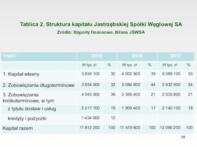 Tablica 2. Struktura kapitału Jastrzębskiej Spółki Węglowej SA Źródło: Raporty finansowe. Bilans JSWSA