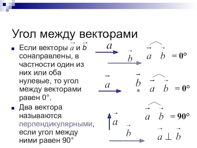 Угол между векторами Если векторы а и b сонаправлены, в