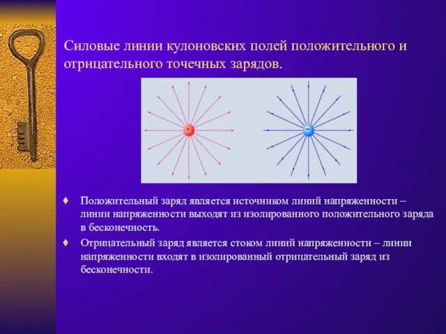 Силовые линии кулоновских полей положительного и отрицательного точечных зарядов. Положительный