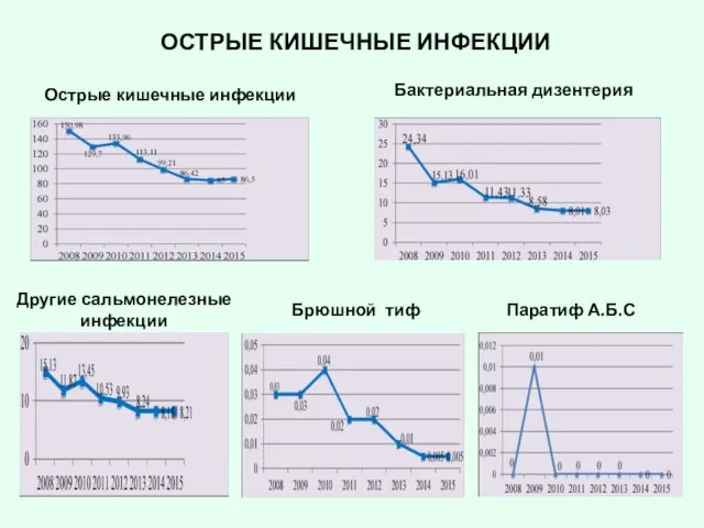 ОСТРЫЕ КИШЕЧНЫЕ ИНФЕКЦИИ Бактериальная дизентерия Другие сальмонелезные инфекции Брюшной тиф Паратиф А.Б.С Острые кишечные инфекции