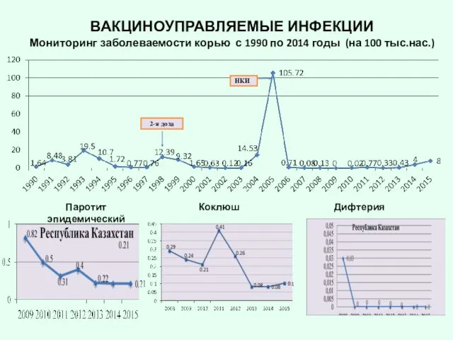 Мониторинг заболеваемости корью с 1990 по 2014 годы (на 100