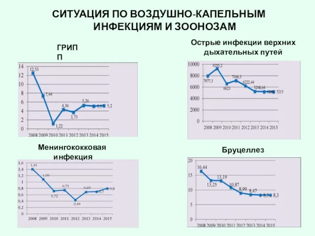 СИТУАЦИЯ ПО ВОЗДУШНО-КАПЕЛЬНЫМ ИНФЕКЦИЯМ И ЗООНОЗАМ ГРИПП Острые инфекции верхних дыхательных путей Менингококковая инфекция Бруцеллез