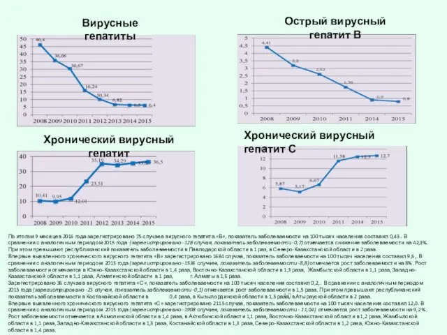 Острый вирусный гепатит В Хронический вирусный гепатит Хронический вирусный гепатит