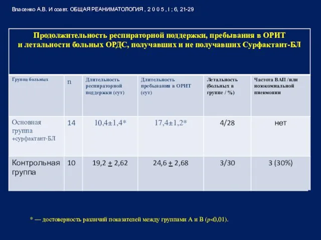 * — достоверность различий показателей между группами А и В (p Власенко А.В.