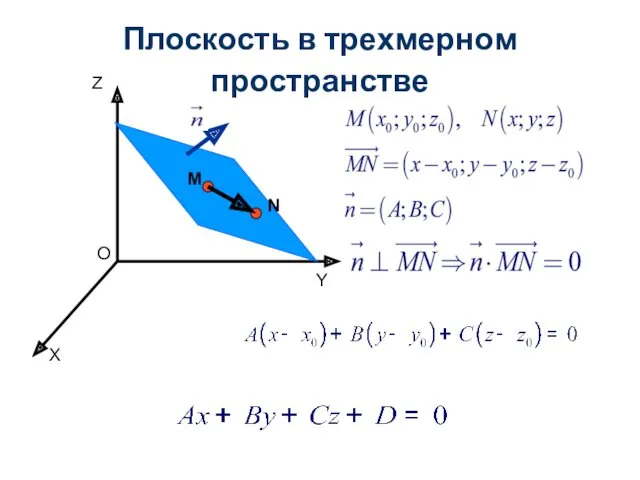 Плоскость в трехмерном пространстве X Y Z O N M