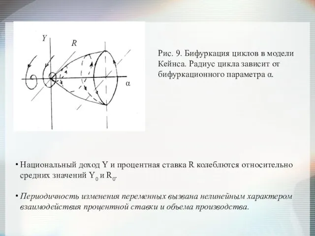 Рис. 9. Бифуркация циклов в модели Кейнса. Радиус цикла зависит от бифуркационного параметра