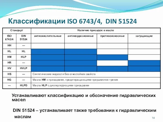 Классификации ISO 6743/4, DIN 51524 Устанавливают классификацию и обозначение гидравлических