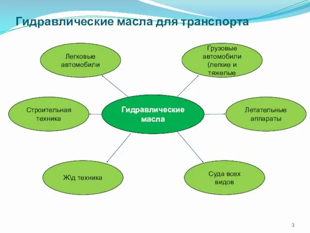 Гидравлические масла для транспорта Гидравлические масла Легковые автомобили Строительная техника