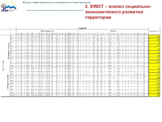 2. SWOT – анализ социально-экономического развития территории Методы территориального планирования и проектирования