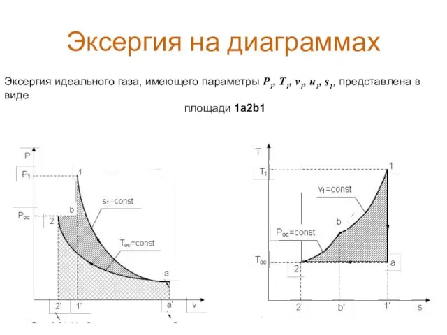 Эксергия на диаграммах Эксергия идеального газа, имеющего параметры P1, T1, v1, u1, s1,