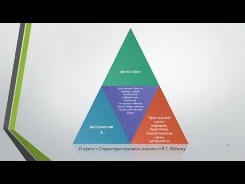 Рисунок 2 Структура научного знания по В.С.Ледневу