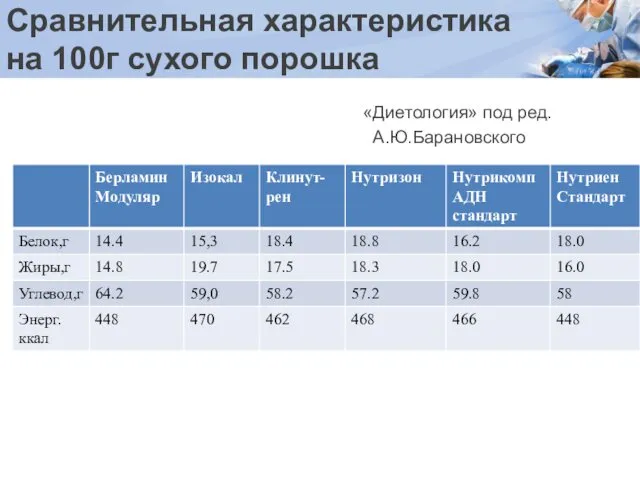 Сравнительная характеристика на 100г сухого порошка «Диетология» под ред. А.Ю.Барановского