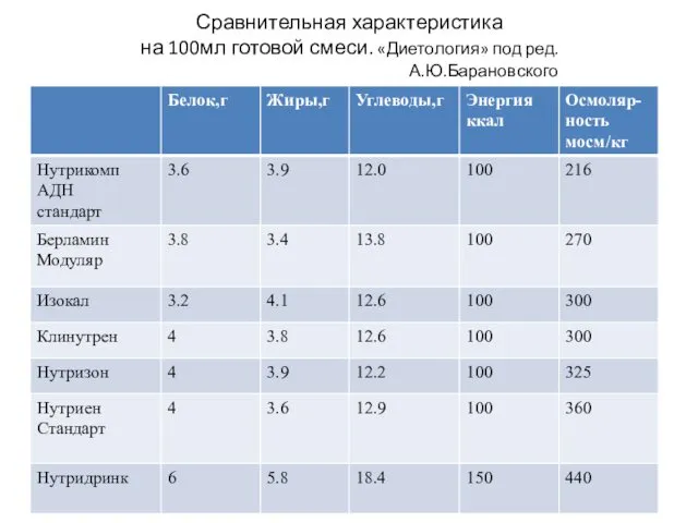 Сравнительная характеристика на 100мл готовой смеси. «Диетология» под ред. А.Ю.Барановского