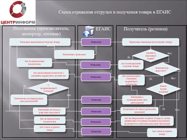 Схема отражения отгрузки и получения товара в ЕГАИС Поставщик (производитель,