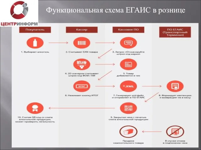 Функциональная схема ЕГАИС в рознице